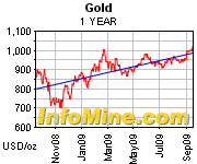 Gold charts on InfoMine.com